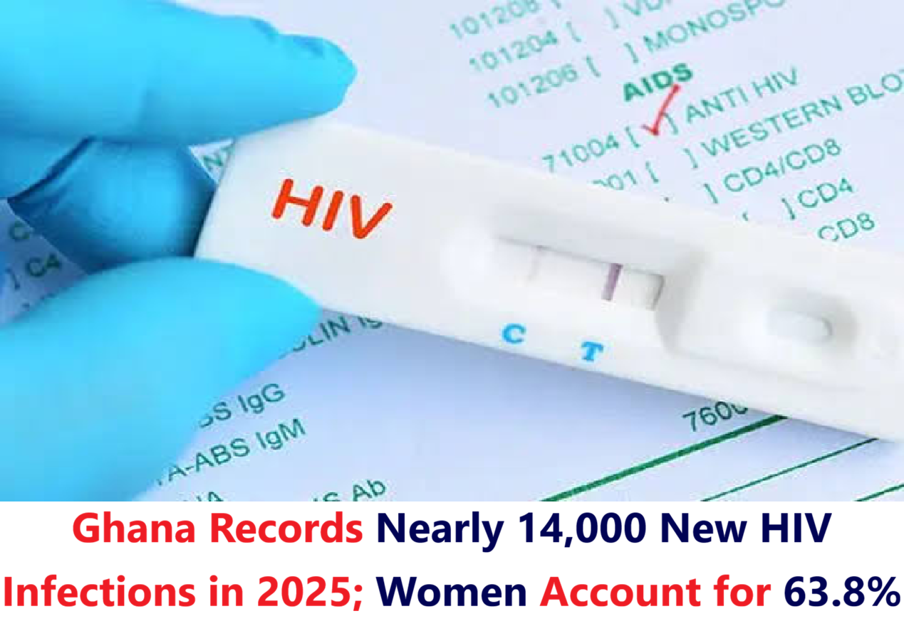 Ghana Records Nearly 14,000 New HIV Infections in 2025; Women Account for 63.8%.